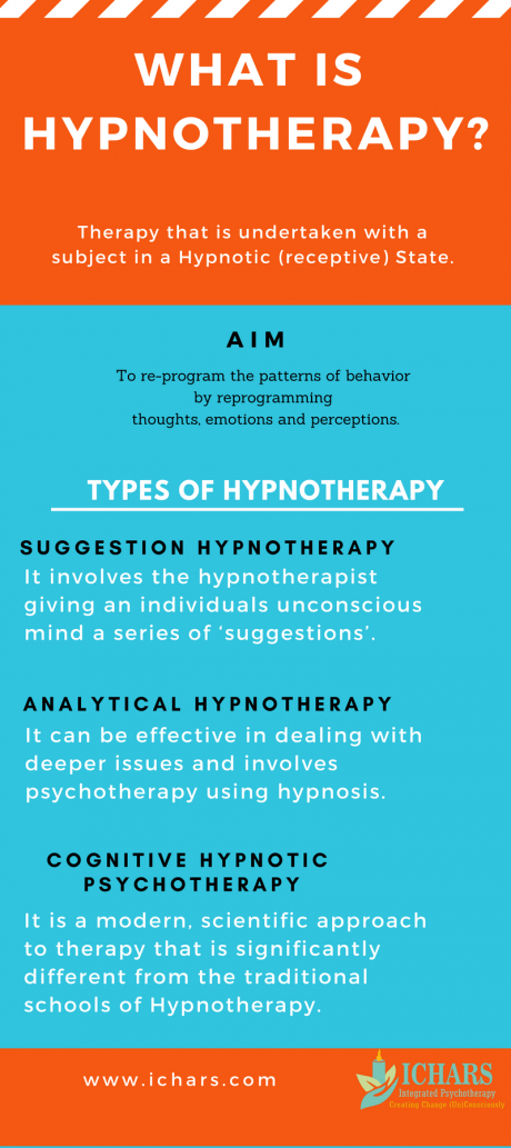 Infographic about what is hypnotherapy and the different types of Hypnotherapy