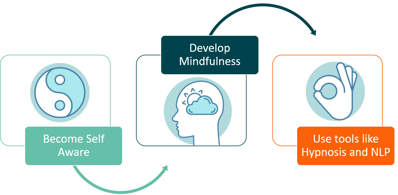 3 Powerful tips on How to Develop Skills and Build Competencies with Cognitive Hypnotic Coaching