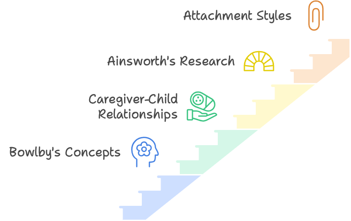 Infographic representing historical development of Attachment Theory