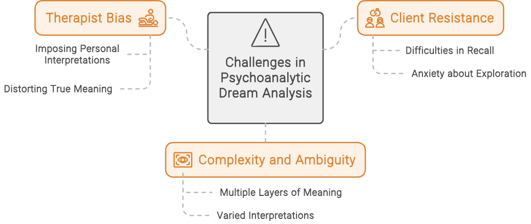 Infographic representing problems with psychoanalytic dream analysis