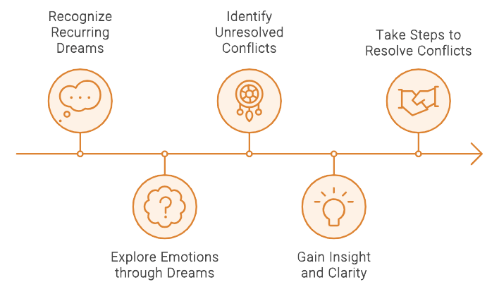 Infographic representing steps involved in dream analysis using Cognitive Hypnotic Psychotherapy