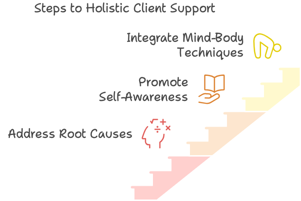 Graphical representation of steps for holistic client support for issues related to mind body connection