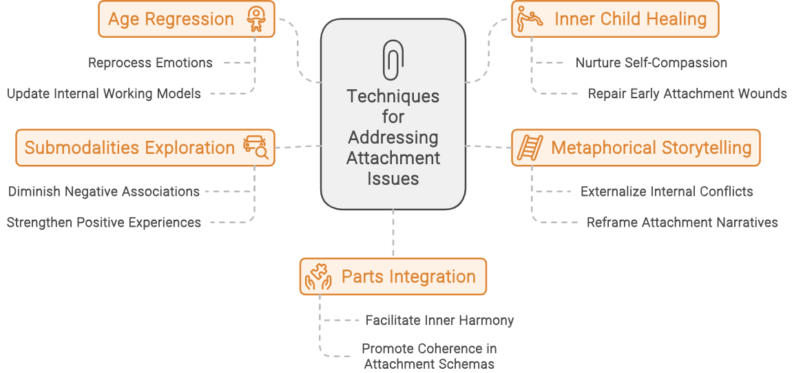 Infographic of techniques to address attachment issues