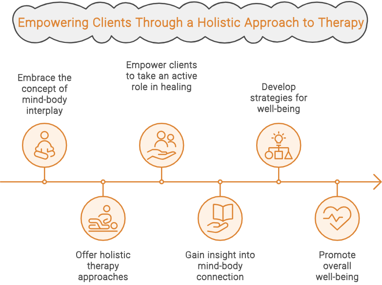 Graphic summarizing the steps psychologists can take to master psychosomatic therapy