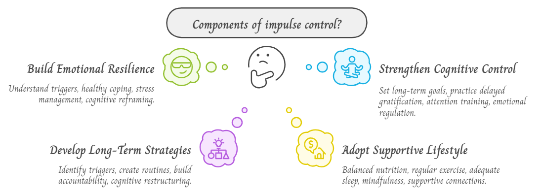 Inforgraphic listing the components of impulse control