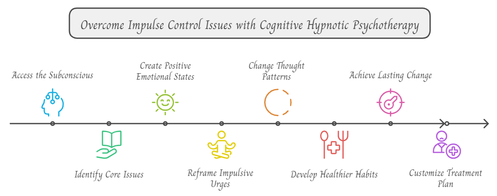 Infographic depticing the various stages in impulse control with Cognitive Hypnotic Psychotherapy