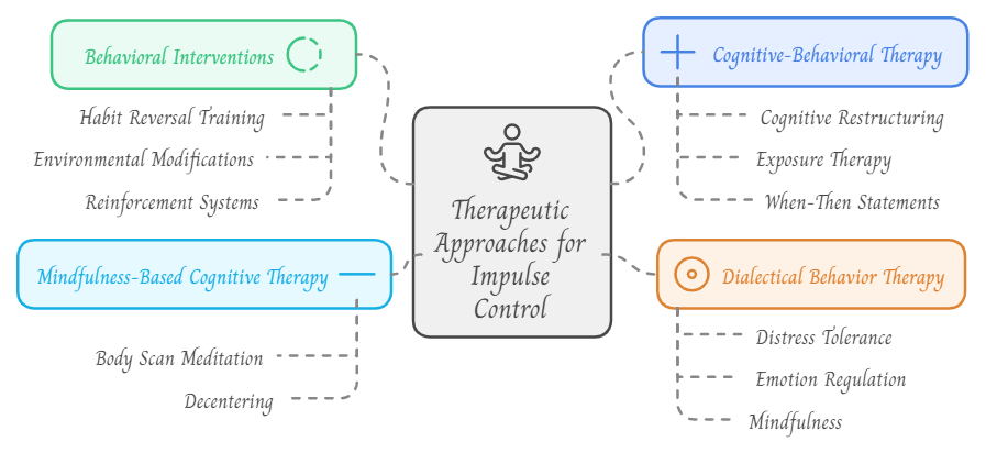 Infographic listing different therapeutic interventions for impulse control