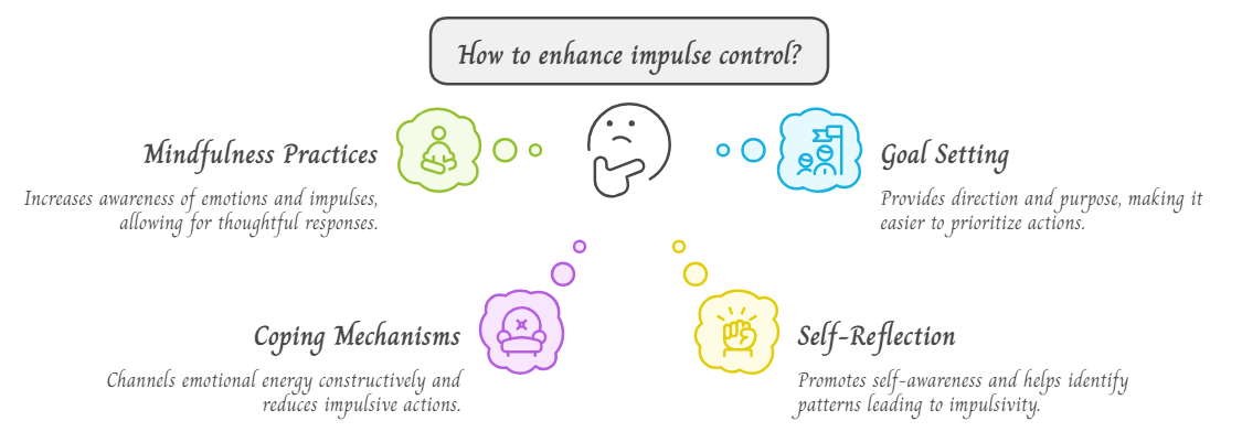 Infographic listing whatsa to enhance impulse control